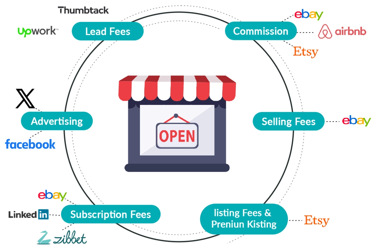 eCommerce Marketplace eco-system