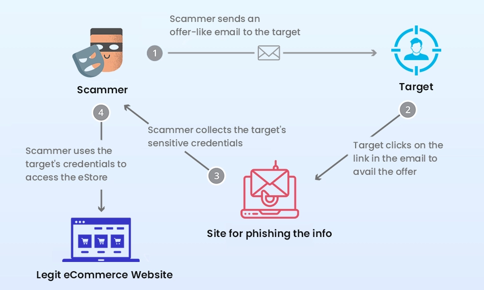 phishing fraud in eCommerce