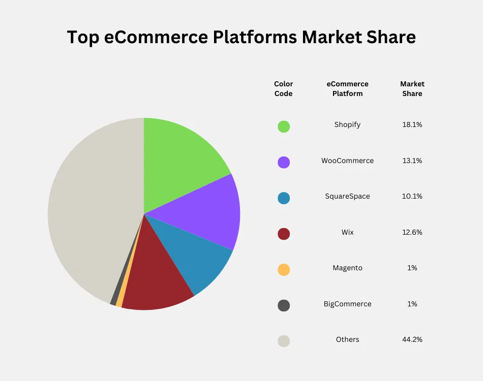 ecommerce platform market share