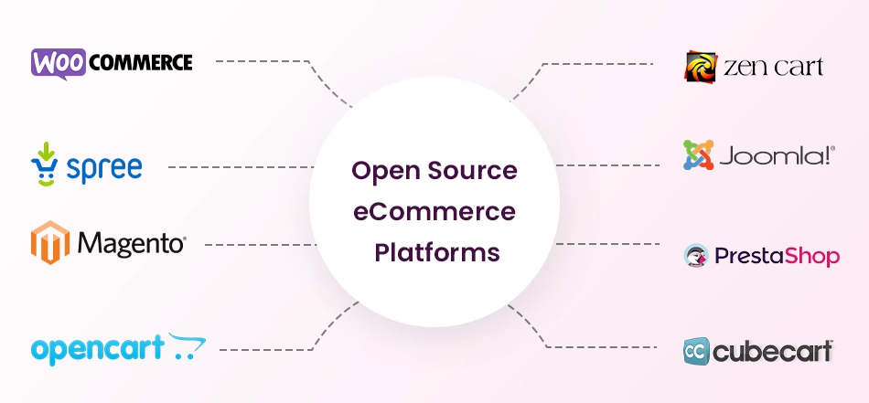 open source ecommerce platforms