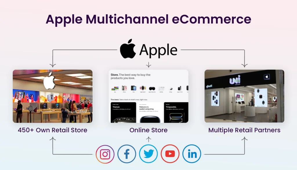 Apple Multichannel eCommerce