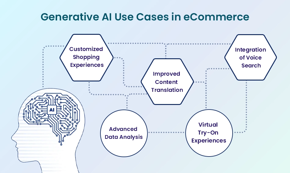 generative ai use cases in ecommerce