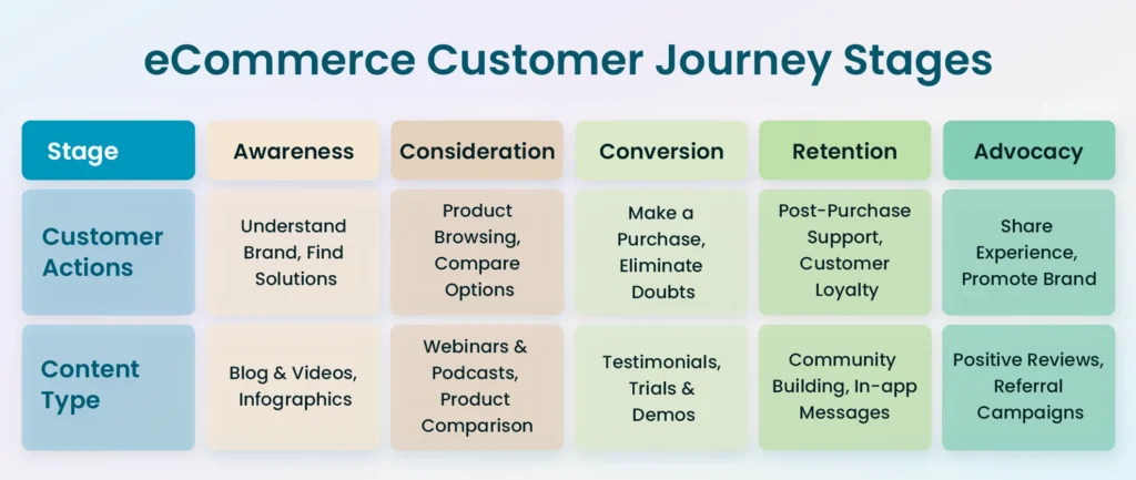 ecommerce customer journey stages