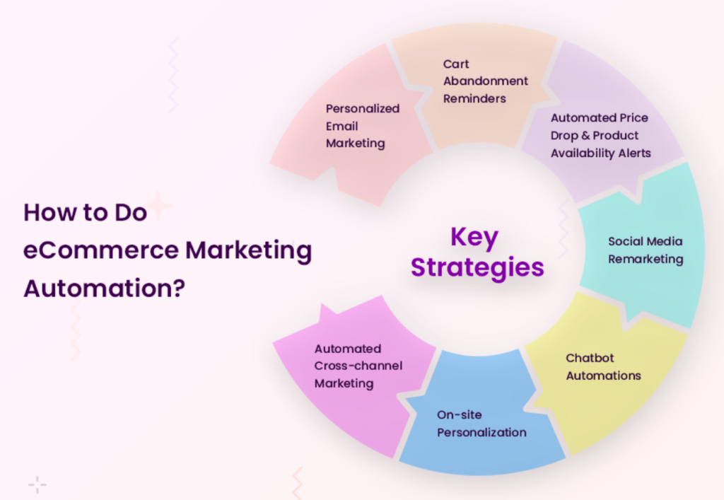 how to do ecommerce marketing automation