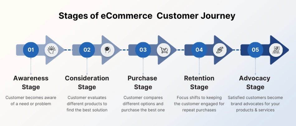 stages of ecommerce customer journey